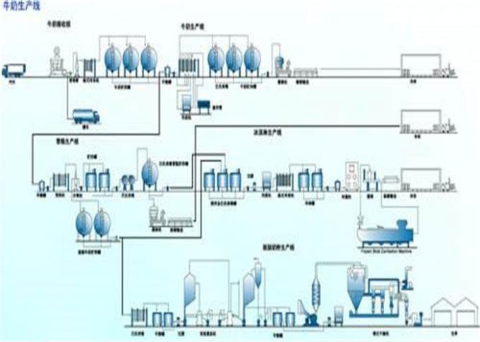 Ligne installation de production laitière d'échelle moyenne de fabrication automatique de yaourt