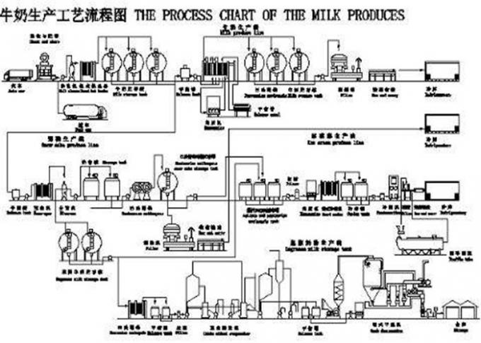 ligne unité de traitement de lait de KQ 500L KQ 8000L Kaiquan de production laitière 2000L